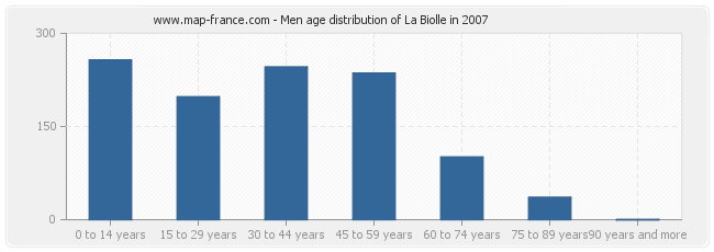 Men age distribution of La Biolle in 2007